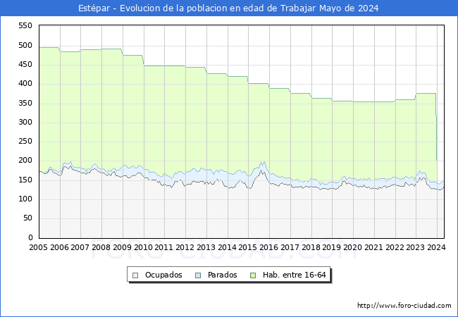 Evolucin Afiliados a la Seguridad Social, parados y poblacin en edad de trabajar para el Municipio de Estpar hasta Mayo del 2024.