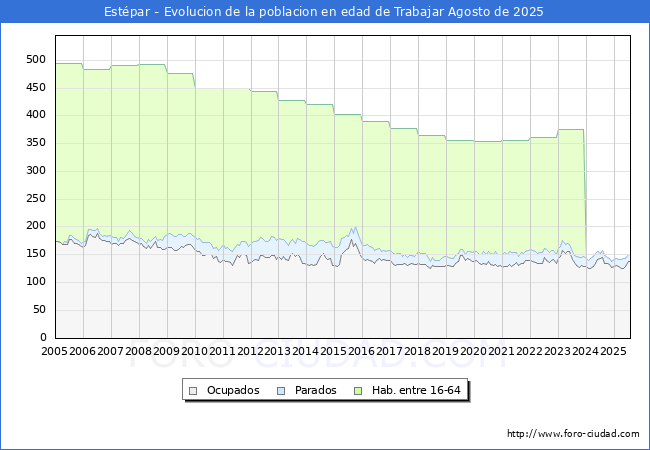 Evolucin Afiliados a la Seguridad Social, parados y poblacin en edad de trabajar para el Municipio de Estpar hasta Agosto del 2025.