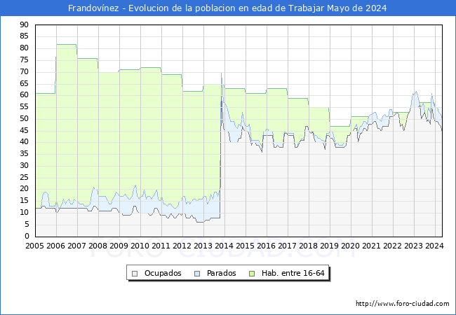 Evolucin Afiliados a la Seguridad Social, parados y poblacin en edad de trabajar para el Municipio de Frandovnez hasta Mayo del 2024.