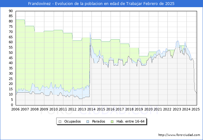 Evolucin Afiliados a la Seguridad Social, parados y poblacin en edad de trabajar para el Municipio de Frandovnez hasta Febrero del 2025.