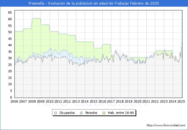 Evolucin Afiliados a la Seguridad Social, parados y poblacin en edad de trabajar para el Municipio de Fresnea hasta Febrero del 2025.