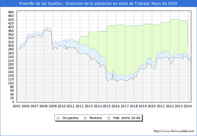 Evolucin Afiliados a la Seguridad Social, parados y poblacin en edad de trabajar para el Municipio de Fresnillo de las Dueas hasta Mayo del 2024.