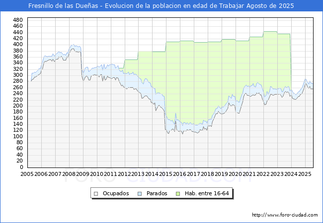 Evolucin Afiliados a la Seguridad Social, parados y poblacin en edad de trabajar para el Municipio de Fresnillo de las Dueas hasta Agosto del 2025.