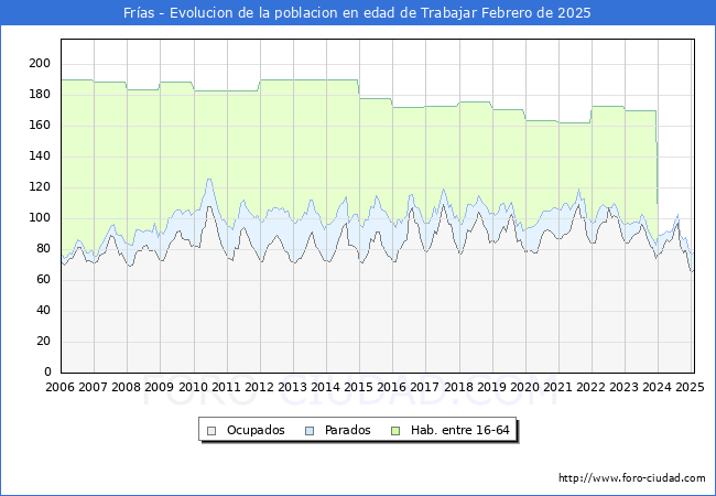 Evolucin Afiliados a la Seguridad Social, parados y poblacin en edad de trabajar para el Municipio de Fras hasta Febrero del 2025.