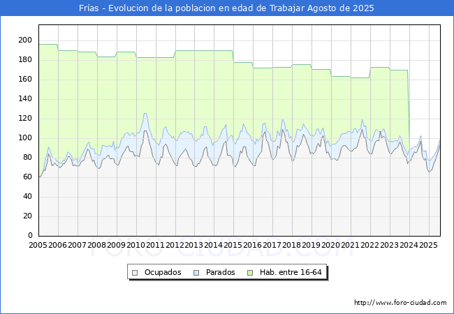 Evolucin Afiliados a la Seguridad Social, parados y poblacin en edad de trabajar para el Municipio de Fras hasta Agosto del 2025.