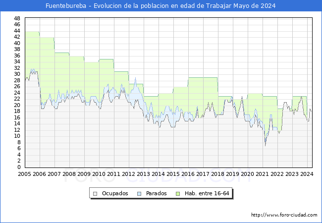 Evolucin Afiliados a la Seguridad Social, parados y poblacin en edad de trabajar para el Municipio de Fuentebureba hasta Mayo del 2024.