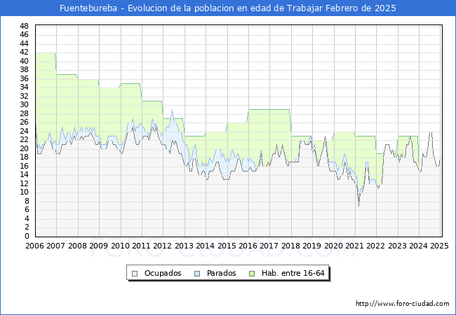 Evolucin Afiliados a la Seguridad Social, parados y poblacin en edad de trabajar para el Municipio de Fuentebureba hasta Febrero del 2025.
