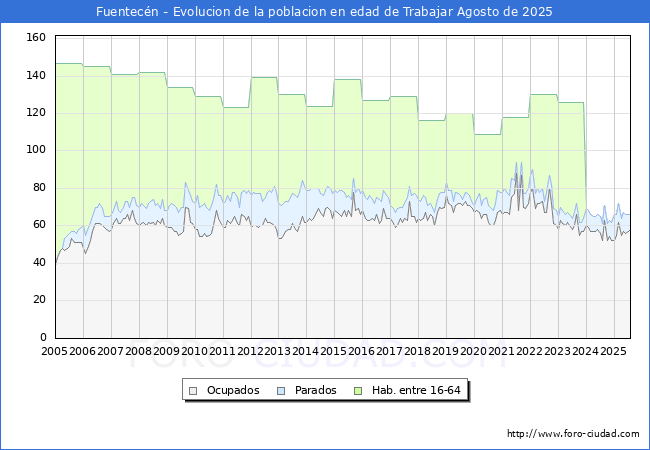 Evolucin Afiliados a la Seguridad Social, parados y poblacin en edad de trabajar para el Municipio de Fuentecn hasta Agosto del 2025.
