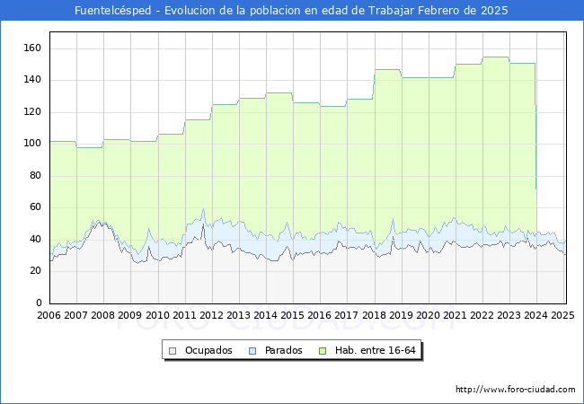 Evolucin Afiliados a la Seguridad Social, parados y poblacin en edad de trabajar para el Municipio de Fuentelcsped hasta Febrero del 2025.