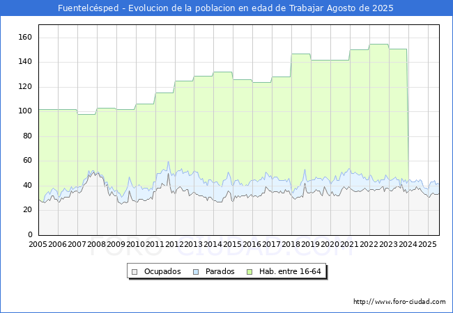Evolucin Afiliados a la Seguridad Social, parados y poblacin en edad de trabajar para el Municipio de Fuentelcsped hasta Agosto del 2025.
