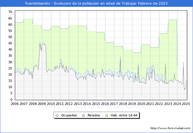 Evolucin Afiliados a la Seguridad Social, parados y poblacin en edad de trabajar para el Municipio de Fuentelisendo hasta Febrero del 2025.