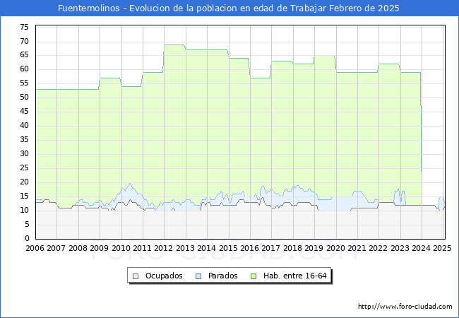 Evolucin Afiliados a la Seguridad Social, parados y poblacin en edad de trabajar para el Municipio de Fuentemolinos hasta Febrero del 2025.