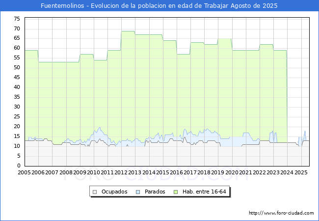 Evolucin Afiliados a la Seguridad Social, parados y poblacin en edad de trabajar para el Municipio de Fuentemolinos hasta Agosto del 2025.