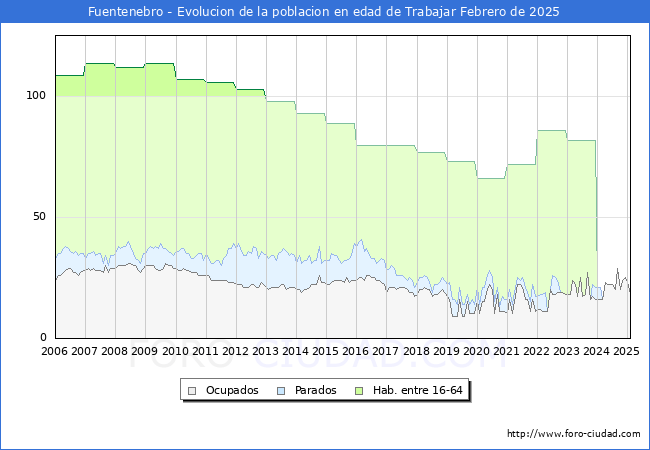 Evolucin Afiliados a la Seguridad Social, parados y poblacin en edad de trabajar para el Municipio de Fuentenebro hasta Febrero del 2025.
