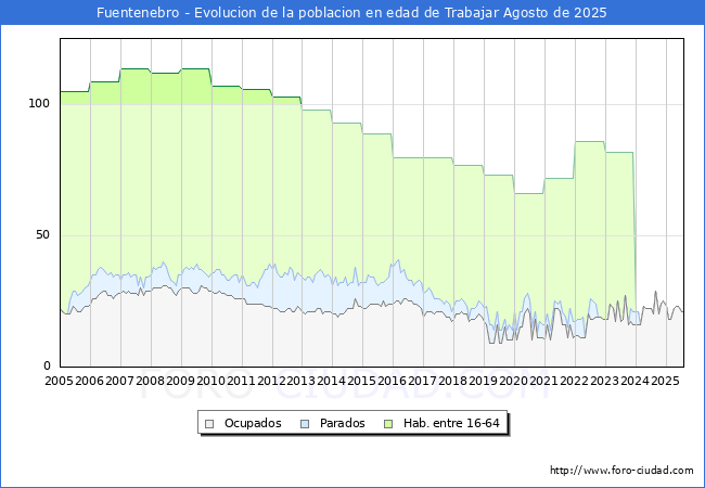 Evolucin Afiliados a la Seguridad Social, parados y poblacin en edad de trabajar para el Municipio de Fuentenebro hasta Agosto del 2025.