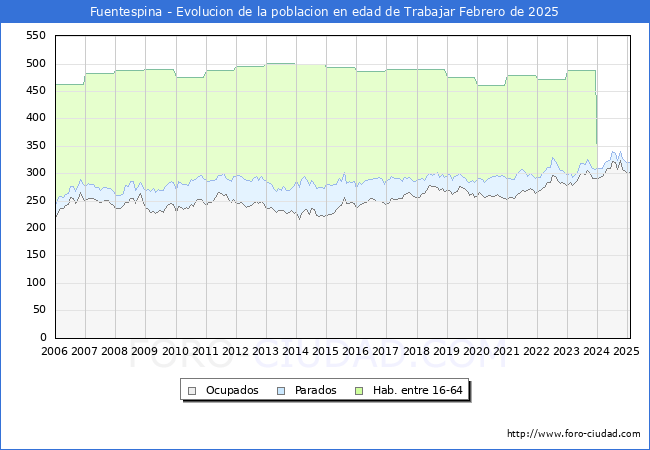 Evolucin Afiliados a la Seguridad Social, parados y poblacin en edad de trabajar para el Municipio de Fuentespina hasta Febrero del 2025.