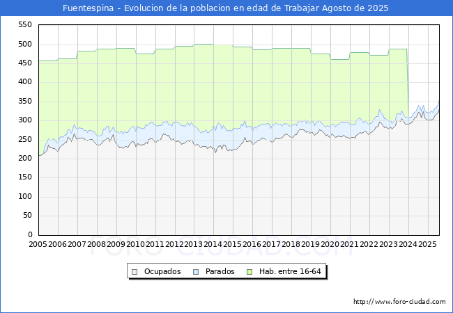 Evolucin Afiliados a la Seguridad Social, parados y poblacin en edad de trabajar para el Municipio de Fuentespina hasta Agosto del 2025.