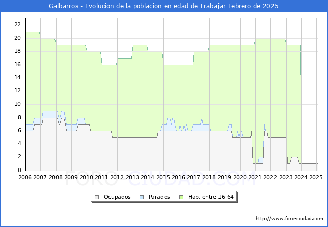 Evolucin Afiliados a la Seguridad Social, parados y poblacin en edad de trabajar para el Municipio de Galbarros hasta Febrero del 2025.