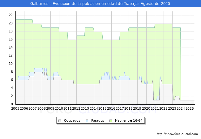 Evolucin Afiliados a la Seguridad Social, parados y poblacin en edad de trabajar para el Municipio de Galbarros hasta Agosto del 2025.