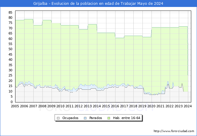 Evolucin Afiliados a la Seguridad Social, parados y poblacin en edad de trabajar para el Municipio de Grijalba hasta Mayo del 2024.