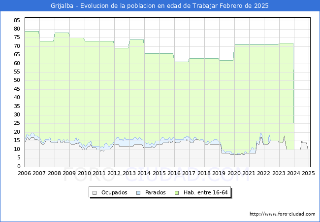 Evolucin Afiliados a la Seguridad Social, parados y poblacin en edad de trabajar para el Municipio de Grijalba hasta Febrero del 2025.
