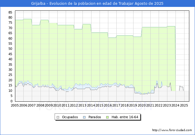 Evoluci�n Afiliados a la Seguridad Social, parados y poblaci�n en edad de trabajar para el Municipio de Grijalba hasta Agosto del 2025.