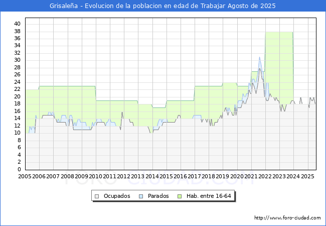 Evolucin Afiliados a la Seguridad Social, parados y poblacin en edad de trabajar para el Municipio de Grisalea hasta Agosto del 2025.