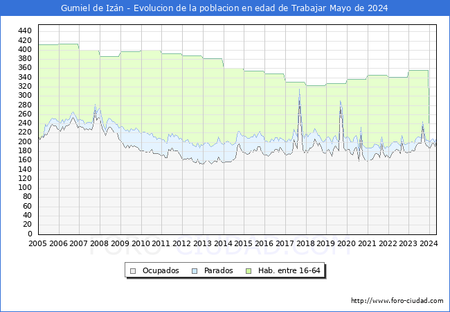 Evolucin Afiliados a la Seguridad Social, parados y poblacin en edad de trabajar para el Municipio de Gumiel de Izn hasta Mayo del 2024.