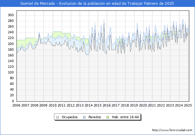 Evolucin Afiliados a la Seguridad Social, parados y poblacin en edad de trabajar para el Municipio de Gumiel de Mercado hasta Febrero del 2025.