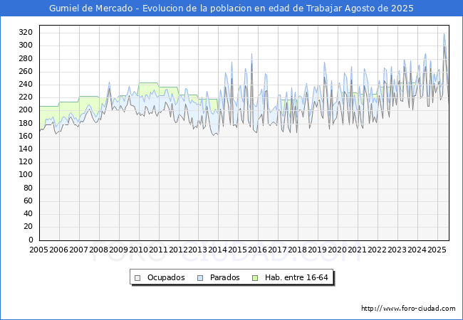Evolucin Afiliados a la Seguridad Social, parados y poblacin en edad de trabajar para el Municipio de Gumiel de Mercado hasta Agosto del 2025.