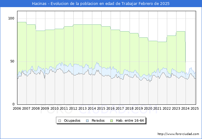 Evolucin Afiliados a la Seguridad Social, parados y poblacin en edad de trabajar para el Municipio de Hacinas hasta Febrero del 2025.