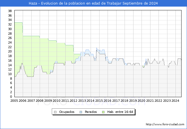 Evolucin Afiliados a la Seguridad Social, parados y poblacin en edad de trabajar para el Municipio de Haza hasta Septiembre del 2024.