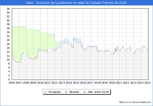 Evolucin Afiliados a la Seguridad Social, parados y poblacin en edad de trabajar para el Municipio de Haza hasta Febrero del 2025.