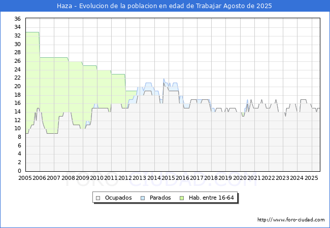 Evolucin Afiliados a la Seguridad Social, parados y poblacin en edad de trabajar para el Municipio de Haza hasta Agosto del 2025.