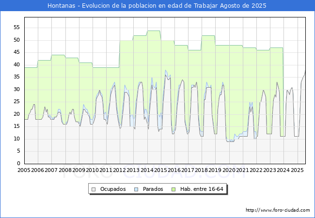 Evolucin Afiliados a la Seguridad Social, parados y poblacin en edad de trabajar para el Municipio de Hontanas hasta Agosto del 2025.