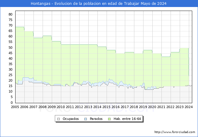 Evolucin Afiliados a la Seguridad Social, parados y poblacin en edad de trabajar para el Municipio de Hontangas hasta Mayo del 2024.