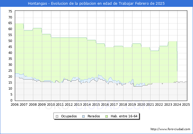 Evolucin Afiliados a la Seguridad Social, parados y poblacin en edad de trabajar para el Municipio de Hontangas hasta Febrero del 2025.