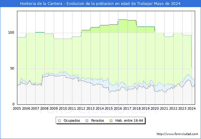 Evolucin Afiliados a la Seguridad Social, parados y poblacin en edad de trabajar para el Municipio de Hontoria de la Cantera hasta Mayo del 2024.