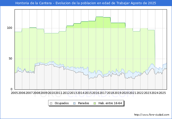 Evolucin Afiliados a la Seguridad Social, parados y poblacin en edad de trabajar para el Municipio de Hontoria de la Cantera hasta Agosto del 2025.