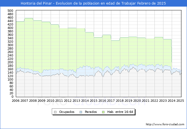Evolucin Afiliados a la Seguridad Social, parados y poblacin en edad de trabajar para el Municipio de Hontoria del Pinar hasta Febrero del 2025.