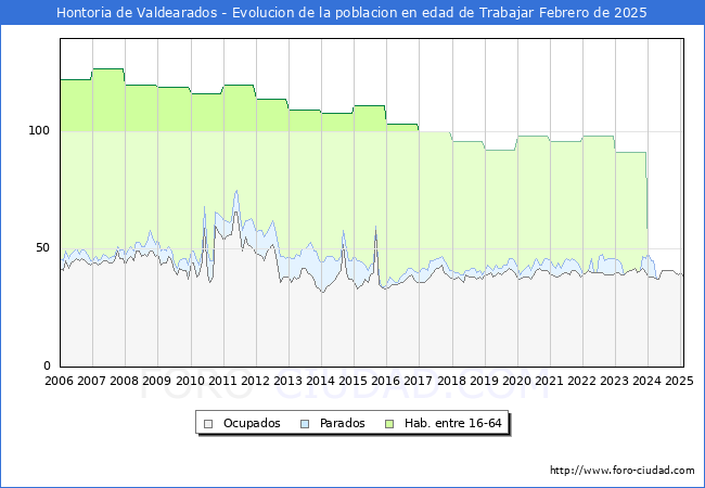 Evolucin Afiliados a la Seguridad Social, parados y poblacin en edad de trabajar para el Municipio de Hontoria de Valdearados hasta Febrero del 2025.