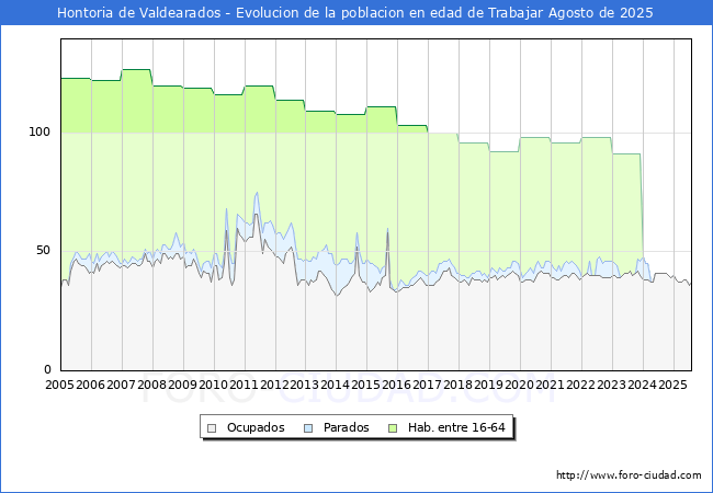 Evolucin Afiliados a la Seguridad Social, parados y poblacin en edad de trabajar para el Municipio de Hontoria de Valdearados hasta Agosto del 2025.
