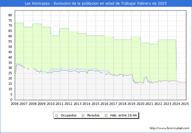Evolucin Afiliados a la Seguridad Social, parados y poblacin en edad de trabajar para el Municipio de Las Hormazas hasta Febrero del 2025.