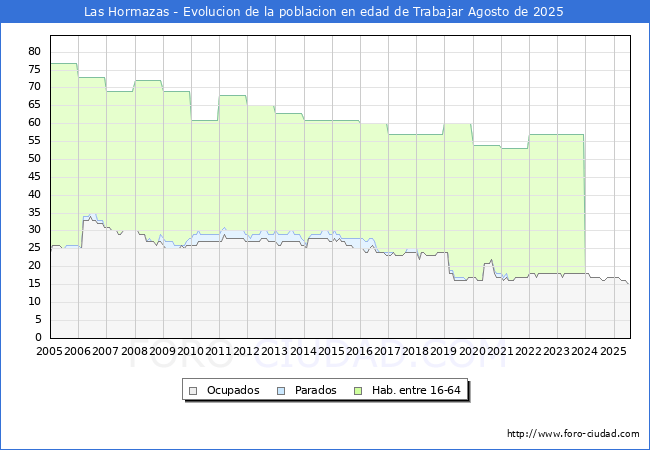 Evolucin Afiliados a la Seguridad Social, parados y poblacin en edad de trabajar para el Municipio de Las Hormazas hasta Agosto del 2025.