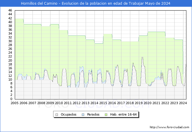 Evolucin Afiliados a la Seguridad Social, parados y poblacin en edad de trabajar para el Municipio de Hornillos del Camino hasta Mayo del 2024.