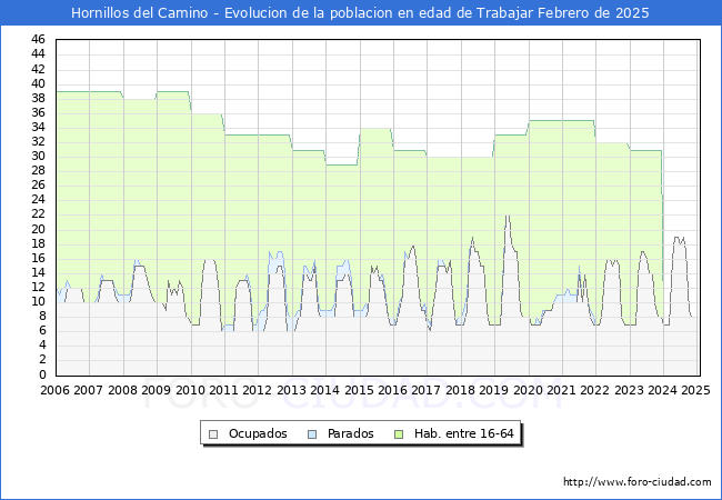 Evolucin Afiliados a la Seguridad Social, parados y poblacin en edad de trabajar para el Municipio de Hornillos del Camino hasta Febrero del 2025.