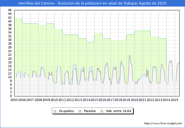 Evolucin Afiliados a la Seguridad Social, parados y poblacin en edad de trabajar para el Municipio de Hornillos del Camino hasta Agosto del 2025.