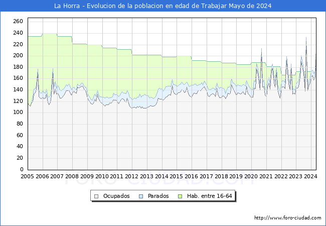 Evolucin Afiliados a la Seguridad Social, parados y poblacin en edad de trabajar para el Municipio de La Horra hasta Mayo del 2024.