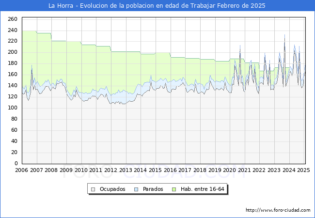 Evolucin Afiliados a la Seguridad Social, parados y poblacin en edad de trabajar para el Municipio de La Horra hasta Febrero del 2025.