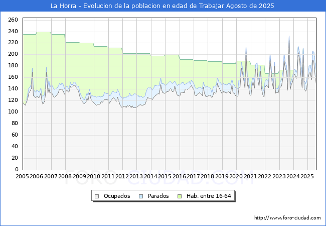 Evolucin Afiliados a la Seguridad Social, parados y poblacin en edad de trabajar para el Municipio de La Horra hasta Agosto del 2025.